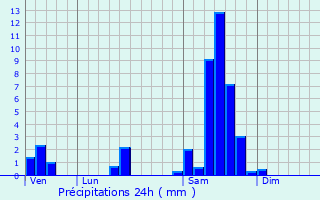 Graphique des précipitations prvues pour Mouliets-et-Villemartin
