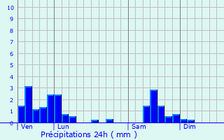 Graphique des précipitations prvues pour Moutoux