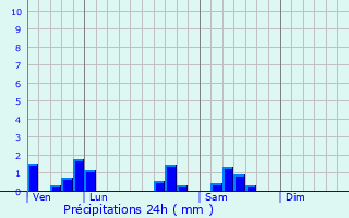 Graphique des précipitations prvues pour Barges