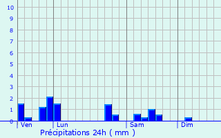 Graphique des précipitations prvues pour Corgengoux