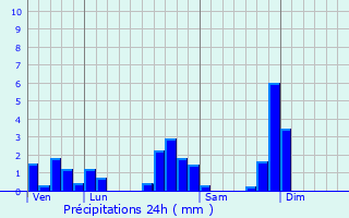 Graphique des précipitations prvues pour Vaxoncourt