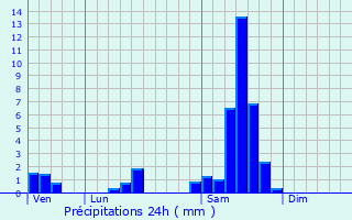 Graphique des précipitations prvues pour Villenave-de-Rions