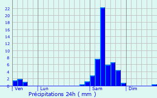 Graphique des précipitations prvues pour Montignac-Toupinerie