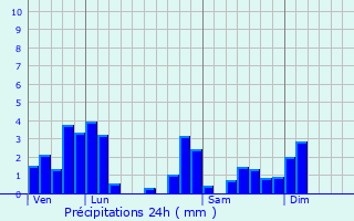 Graphique des précipitations prvues pour Arthenas