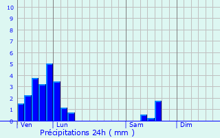 Graphique des précipitations prvues pour Schifflange