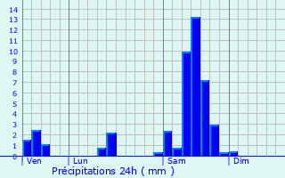 Graphique des précipitations prvues pour Pujols