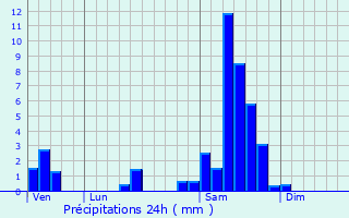 Graphique des précipitations prvues pour Eynesse