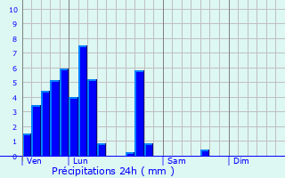 Graphique des précipitations prvues pour Walferdange