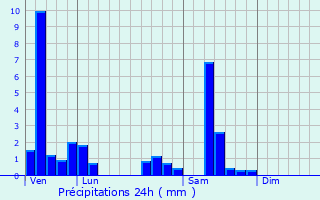 Graphique des précipitations prvues pour Mlecey