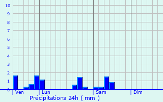 Graphique des précipitations prvues pour Ouges