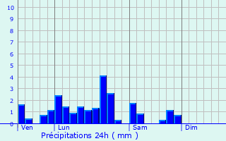 Graphique des précipitations prvues pour Dauendorf