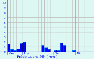 Graphique des précipitations prvues pour Gevigney-et-Mercey