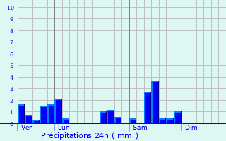 Graphique des précipitations prvues pour Sainte-Reine