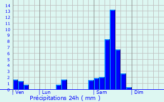 Graphique des précipitations prvues pour Illats