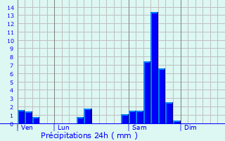 Graphique des précipitations prvues pour Podensac