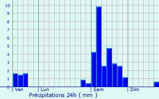 Graphique des précipitations prvues pour Blaymont