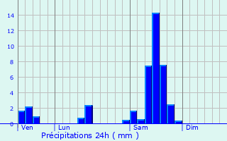 Graphique des précipitations prvues pour Courpiac