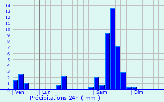 Graphique des précipitations prvues pour Mrignas