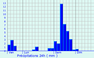 Graphique des précipitations prvues pour Saint-Andr-et-Appelles