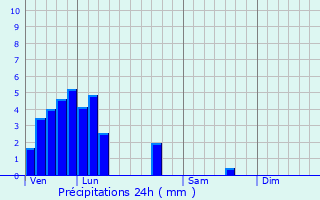 Graphique des précipitations prvues pour Gasperich