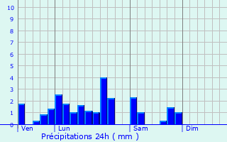 Graphique des précipitations prvues pour Wahlenheim