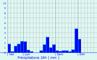 Graphique des précipitations prvues pour Harsault