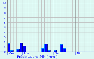 Graphique des précipitations prvues pour Noiron-sur-Bze
