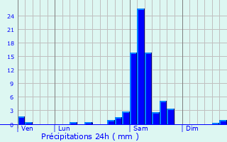 Graphique des précipitations prvues pour Roquefort