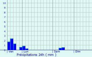 Graphique des précipitations prvues pour Laurire