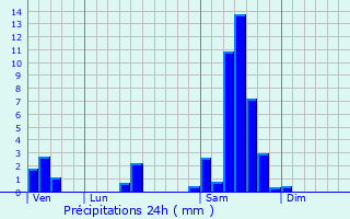 Graphique des précipitations prvues pour Ruch