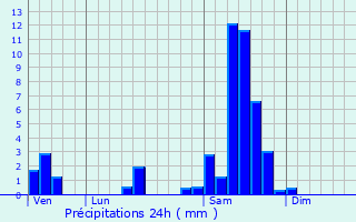 Graphique des précipitations prvues pour Coubeyrac