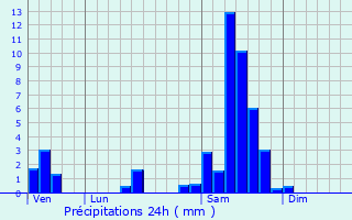 Graphique des précipitations prvues pour Massugas