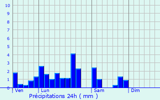 Graphique des précipitations prvues pour Batzendorf