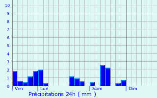 Graphique des précipitations prvues pour Grandecourt