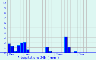 Graphique des précipitations prvues pour Mervans