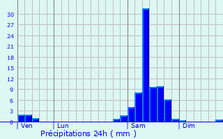 Graphique des précipitations prvues pour Fauguerolles