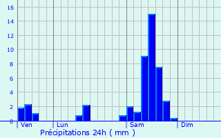 Graphique des précipitations prvues pour Martres