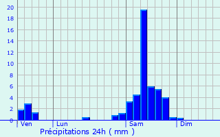 Graphique des précipitations prvues pour Pardaillan