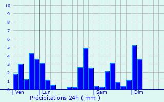 Graphique des précipitations prvues pour Buvilly