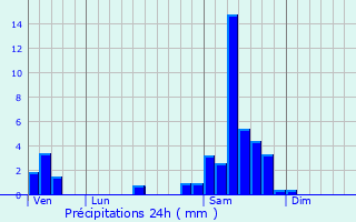 Graphique des précipitations prvues pour Margueron