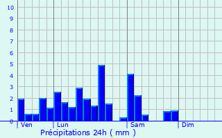 Graphique des précipitations prvues pour Offendorf