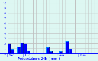 Graphique des précipitations prvues pour Toutenant