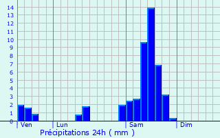 Graphique des précipitations prvues pour Bommes