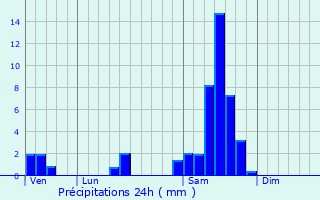 Graphique des précipitations prvues pour Loupiac