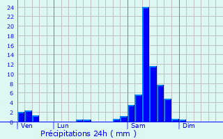 Graphique des précipitations prvues pour Mauvezin-sur-Gupie