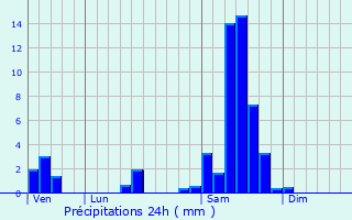 Graphique des précipitations prvues pour Cazaugitat