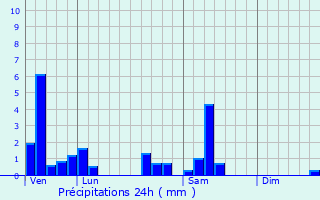 Graphique des précipitations prvues pour Belonchamp