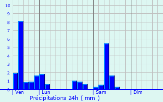Graphique des précipitations prvues pour Frotey-ls-Lure