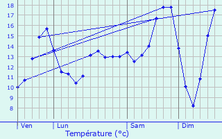 Graphique des tempratures prvues pour Le Val-de-Gublange