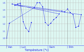 Graphique des tempratures prvues pour De Haan